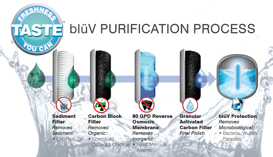 bluV Water Purification Process